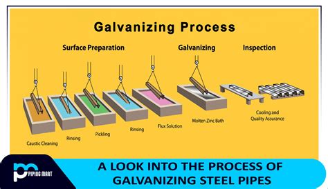 galvanizing process for sheet metal|when was galvanized steel invented.